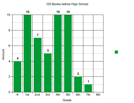 100Books graph